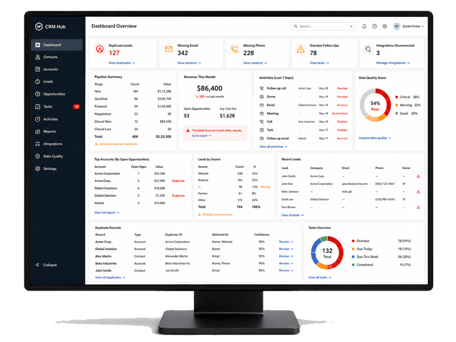 A CRM dashboard showing duplicate leads, missing data, overdue follow-ups, and a poor data quality score